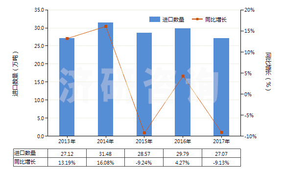 2013-2017年中國聚酰胺-6（6的切片）(HS39081011)進口量及增速統(tǒng)計